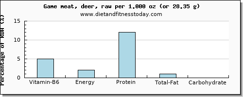 vitamin b6 and nutritional content in deer